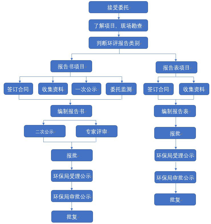 环评业务办事流程.JPG
