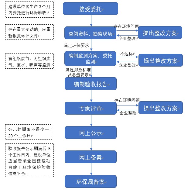 非凡国际官方网站验收业务流程.JPG